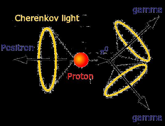 PROTON BOMLÁS Barion szám: Lehetséges rádioak~v bomlás, l. π 0 e + γγe + (B- L megmarad!