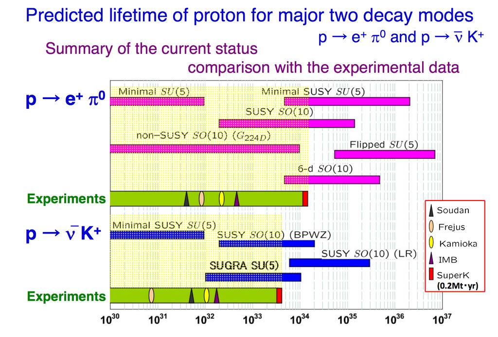 PROTON ÉLETTARTAM