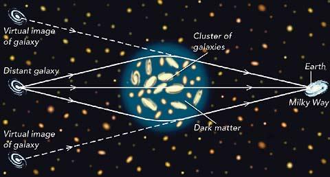 csillagok, barna törék, bolygók (MAssive Comact Halo Objects) Gyengén kölcsönható nehéz