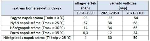 A hőmérsékleti szélsőségeket tekintve a modellszámítások alapján az ún.