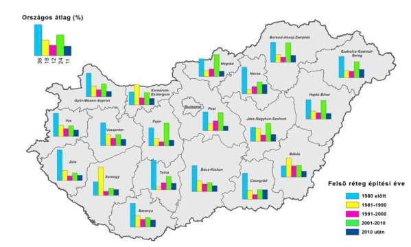 8. ábra: Az utolsó beavatkozás éve a hálózat hosszához viszonyítva (2015) Forrás: Magyar Közút Nonprofit Zrt.