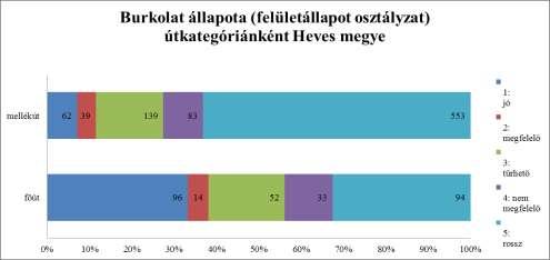 12. ábra: Burkolat állapotának megoszlása Heves megyében útkategóriánként Forrás: Magyar Közút Nonprofit Zrt.