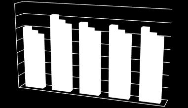 Heves megye a szolgáltatott villamos energia tekintetében a 2000-2015-ig vizsgált időszakban növekedés tapasztalható.