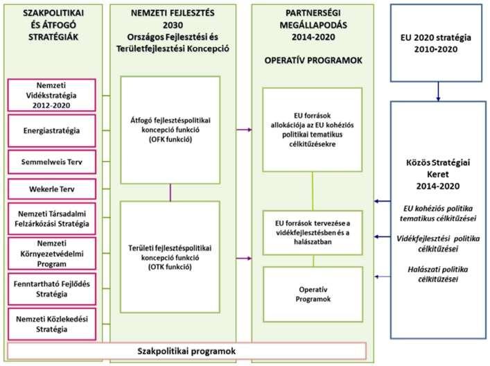 Hazai szakpolitikai háttér Az Országos Fejlesztési és Területfejlesztési Koncepció (OFTK) Az Országos Fejlesztési és Területfejlesztési Koncepció funkciója és időtávja Az OFTK az ország társadalmi,