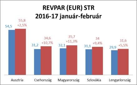 3 ÖSSZEFOGLALÓ SZÁLLODAI SZOBAKAPACITÁS (KSH) Országos 2016 2017 változás 5* 2 004 1 579 78,8% 4* 20 537 19 522 95,1% 3* 9 422 7 490 79,5% Összes minősített 32 117 28 736 89,5% Kategória nélküli 20