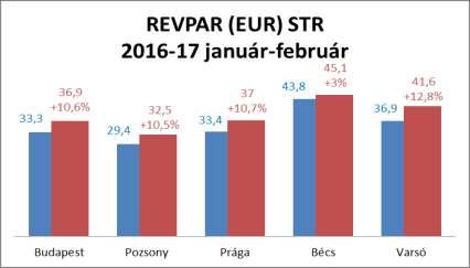 4 - Februárban a KSH adatai szerint a budapesti szállodák átlagos kihasználtsága 56,8% (a bázisnál 6,1%ponttal nagyobb), bruttó átlag szoba ára 18.983 Ft (bázis i. 105,5%), bruttó REVPAR mutatója 10.