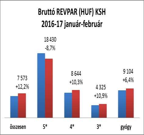 5 - A vizsgált időszakban országos szinten a 3*-os hotelek teljesítménye javult a legnagyobb mértékben. Ezeknél a bruttó REVPAR (4.325 Ft) 10,9%-kal múlta felül a bázist.