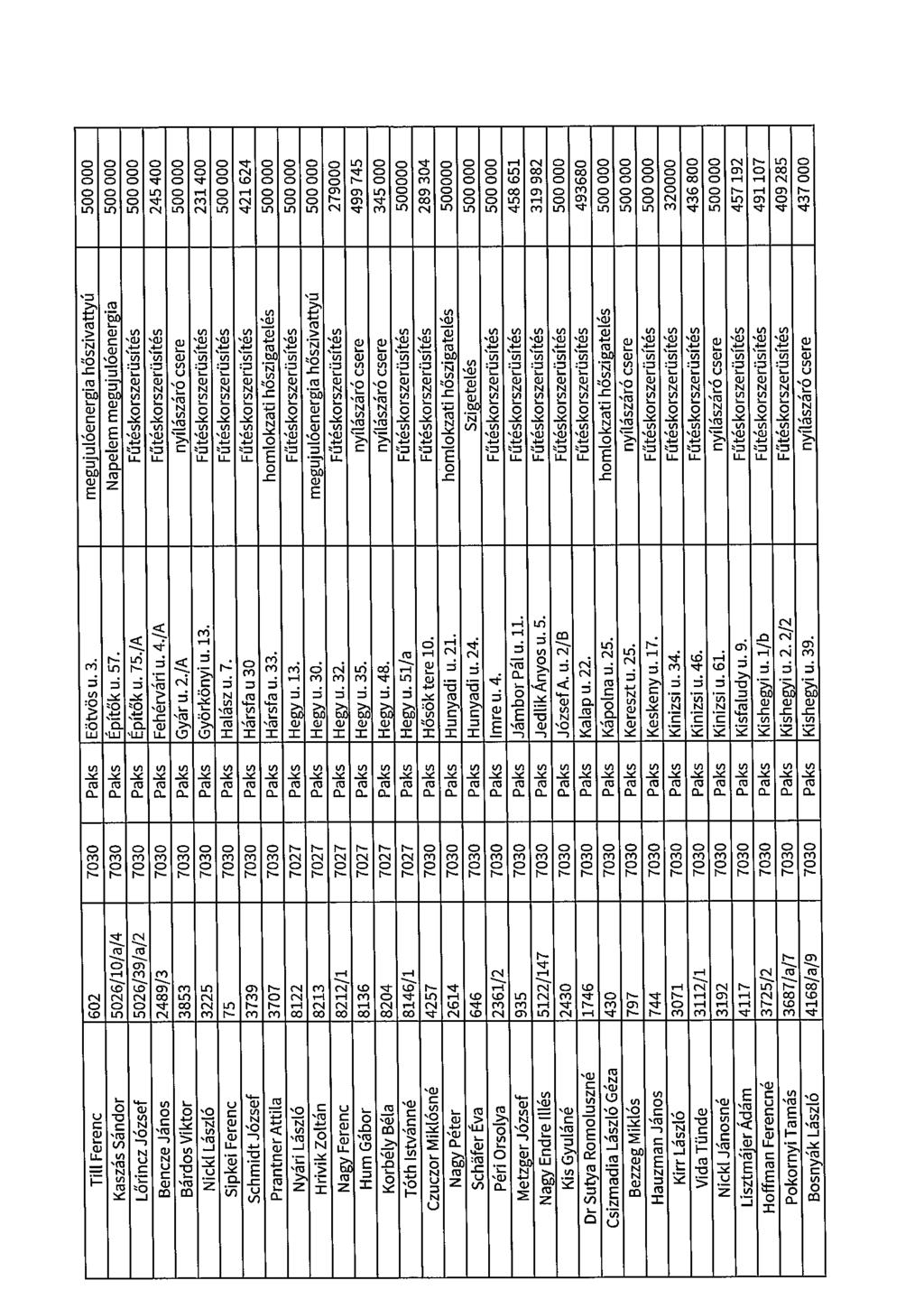 Till Ferenc 602 7030 Paks Eötvös U. 3. megujulóenergia hőszivattyú 500 000 Kaszás Sándor 5026/10/a/4 7030 Paks Építők u. 57.
