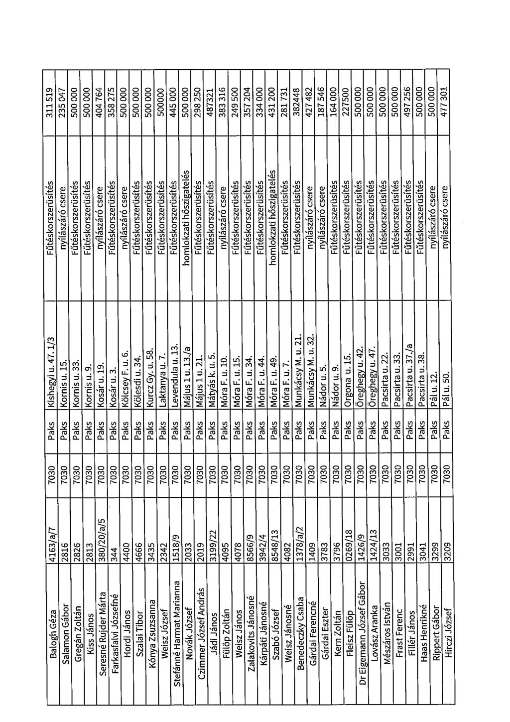 Balogh Géza 4163/a/7 7030 Paks Kishegyi u. 47. 1/3 Fűtéskorszerüsítés 311 519 Salamon Gábor 2816 7030 Paks Kornis u. 15. nyílászáró csere 235 047 Gregán Zoltán 2826 7030 Paks Kornis u. 33.