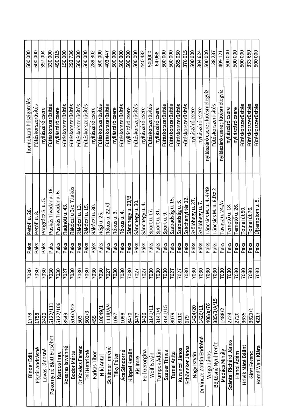 Binder Edit 1778 7030 Paks Petőfi U. 28. homlokzati hőszigatelés 500 000 PiszárAndrásné 1758 7030 Paks Petőfi u.s. Főtéskorszerüsítés 500 000 Lovas Jánosné 2420 1030 Paks Pongrácz S. u. 5. nyílászáró csere 397 004 Pokornyiné Blatt Erzsébet 5122/111 7030 Paks Puskás Tivadar u.