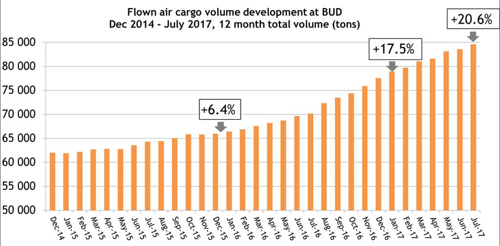 A cargo forgalom alakulása