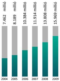 Büszkék vagyunk arra, hogy a szolgáltatásainkból származó bevételek 2008-ban meghaladták az összbevétel 28%-át.