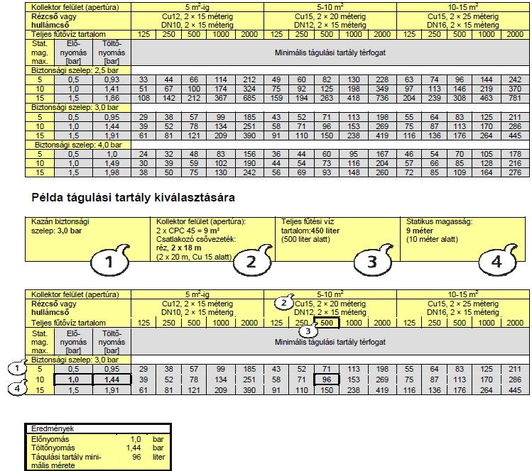 Egyszerűsített tágulási tartály kiválasztás: A következő táblázatból kiolvashatóak a tágulási tartály előnyomásának, töltési nyomásának és a minimális szükséges