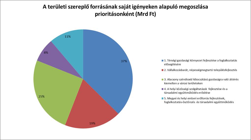 A területi szereplő forrásának saját igényeken alapuló megoszlása prioritásonként 1. Térségi gazdasági környezet fejlesztése a foglalkoztatás elősegítésére 14,222 2.