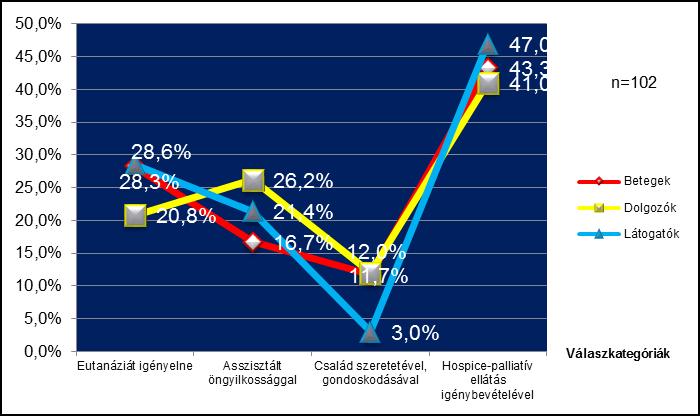 A megkérdezettek döntési hajlandósága az életvégi kérdésekkel kapcsolatban Kérdőívünkben megkérdeztük, hogy ha halálos betegség következtében a megkérdezettnek elviselhetetlen szenvedései lennének,