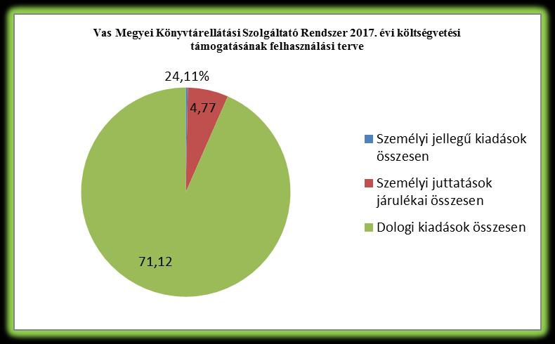 1.2. A központi költségvetési támogatás egységes feladatalapú felhasználási terve 2017-ben a Berzsenyi Dániel Könyvtár a települési önkormányzatokkal kötött együttműködési megállapodások alapján az
