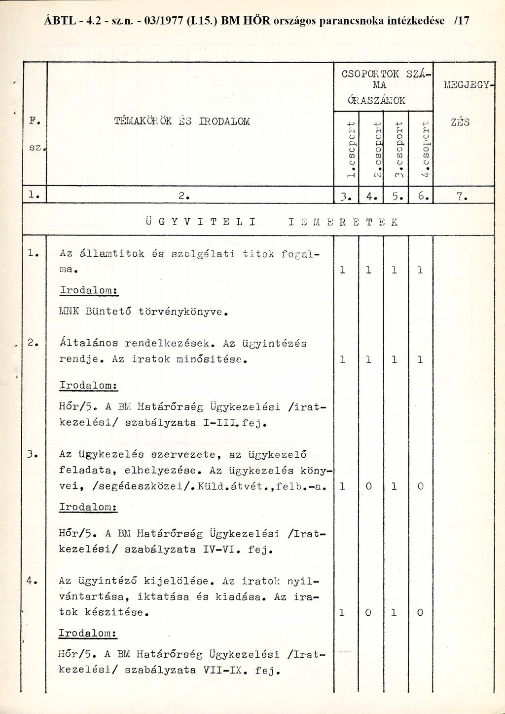 ÁBTL - 4.2 - sz.n. - 03/1977 (I.15.) BM HŐR országos parancsnoka intézkedése /17 CSOPORTOK SZÁ- MA ÓRASZÁMOK MEGJEGY- F. TÉMAKÖRÖK ÉS IRODALOM 1. 2. 3. 4. ZÉS sz. 1. 2. 3. 4. 5. 6. 7.