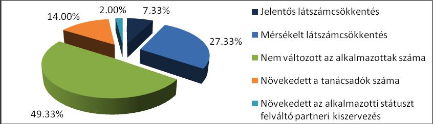 3.3. Hatások a Foglalkoztatási stratégiára A foglalkoztatottak létszámának alakulását mutatja a 7. ábra.