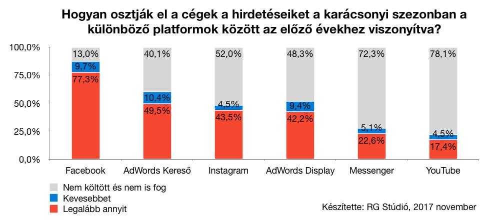 hálózat szintjére, hiszen a válaszadók 43,5% mondja, hogy legalább annyit fog költeni itt, mint tavaly, ugyanez az arány a Google Display hálózatnál 42,2%.