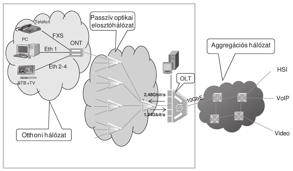 7. ábra A GPON rendszer elvi felépítése 8.