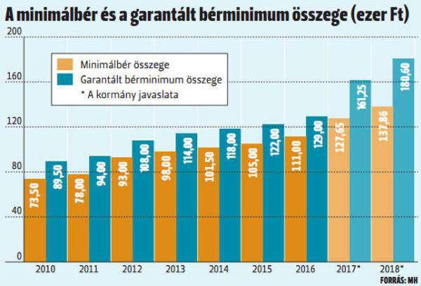 Minimálbér 2017 (22% szocho, Ft) 2018 (19,5% szocho, Ft)* BÉREN KÍVÜLI JUTTATÁS 43,66% helyett 40,71% Személyi jellegű ráfordítás Szakképzési hozzájárulás Szociális hozzájárulás 157 463 166 980 1 913