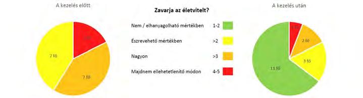 3 folyamatosan panaszmentes beteg kivételével, az ortézist az összes beteg a tünetek jelentkezésétől függően egyéb érdemleges kezelés nélkül,