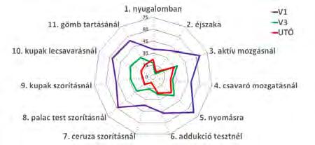 visszavezethető, életvitelt zavaró tényezők súlyosságát tükröző 10 kérdésre ( quick DASH ) adott válasz átlagértéke (n=17; p<0,0001) start 1. control 2.