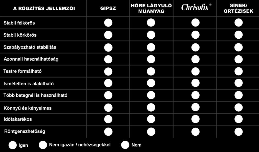 A Chrisofix technológia a végtagrögzítés módszereinek legújabb generációját képviseli, egyesíti a körkörös (gipsztechnika, műanyag gipsz, hőre lágyuló műanyag stb.) és a sávos rögzítés (sínek, ill.