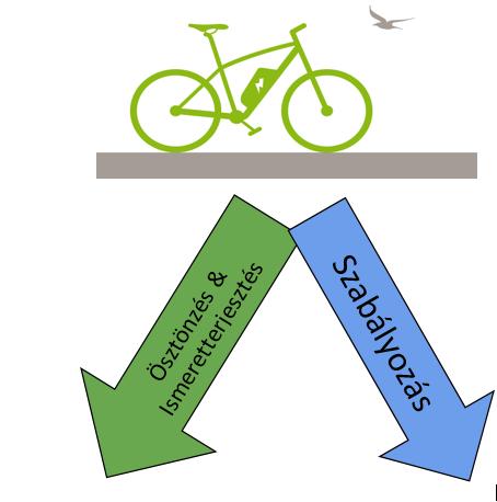 Alkalmazkodás egy új eszközökhöz Az elektromos kerékpárok elterjesztését szolgáló intézkedések területei: népszerűsítés: Pedelec vásárlásának, használatának ösztönzése, ismeretterjesztés: az