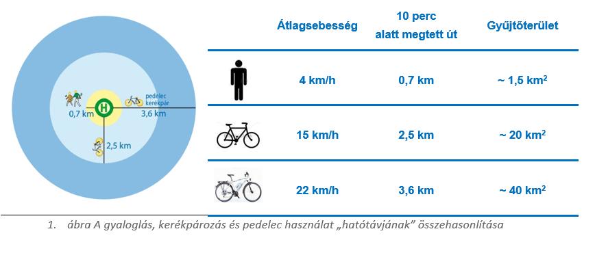 Hatótávolság a hatékony kerékpározás általánosan elfogadott 5-7 km-es távolságát az elektromos rásegítés 10 15 km-re növeli Kiterjeszti a közösségi közlekedéssel kombinált kerékpározás lehetőségét,