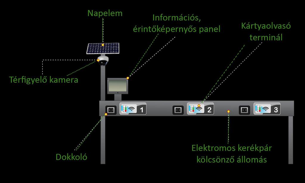 Intelligens gyűjtőállomás Intelligens kölcsönző rendszer: Regisztráció Felhasználói fiók