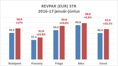 tekintve 57,1 -val a 2. helyen voltak. - Budapesten az első fél évben a szállodák átlagos kihasználtsága 71% (a bázisnál 6,6%ponttal nagyobb), bruttó átlag szoba ára 23.