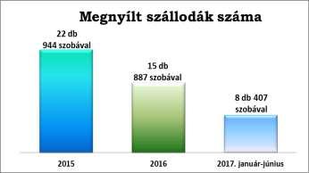 7 2017-ben Budapesten még 3 szálloda (kb. 200 szobával), vidéken további 5 szálloda (kb. 400 szobával) megnyitása várható.