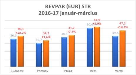 4 - Az első negyedévben a budapesti szállodák átlagos kihasználtsága 59,8% (a bázisnál 6,3%ponttal nagyobb), bruttó átlag szoba ára 19.364 Ft (index: 103,9%), bruttó REVPAR mutatója 11.