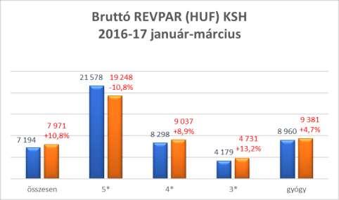 5 - Fel kell hívni a figyelmet arra, hogy a szobaárak, a REVPAR, a forgalom növekedését a január - márciusi EUR/HUF árfolyam változása kis mértékben rontotta, mert a 309,1 HUF/EUR átlag árfolyam a