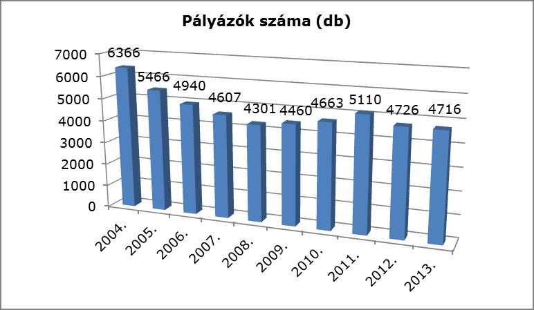 A Nemzeti Kulturális Alap 2013. évi beszámolója 198 / 267 2008 4.301 2009 4.460 2010 4.663 2011 5.110 2012 4.726 2013 4.716 A pályázók száma a 2008.