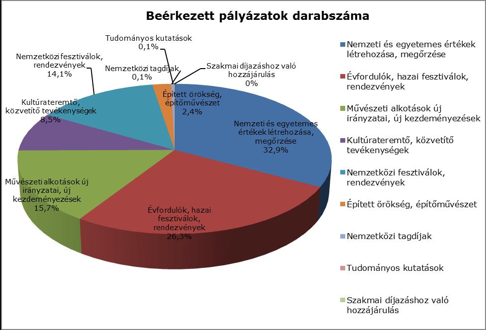 A Nemzeti Kulturális Alap 2013. évi beszámolója 199 / 267 Magas számú ülést tartott a Közgyűjtemények Kollégiuma (10 alkalom), valamint a Vizuális Művészetek Kollégiuma (9 alkalom).