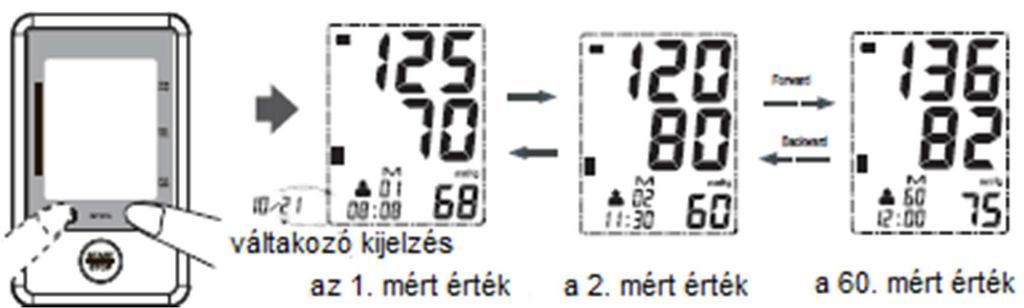 A készülék átlagértékeket is számol a legutolsó három mérés alapján. Az átlagérték előhívása Nyomja meg a MEM memória gombot és megjelenik az átlagérték (AVG).
