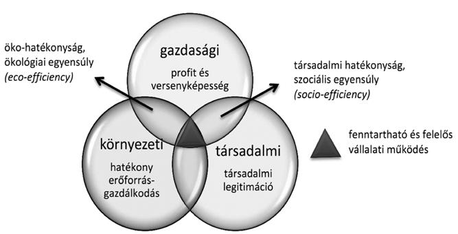 A fenntarthatóság vállalati szintű értelmezése A vállalatok számára a fenntarthatóság tulajdonképpen azt jelenti, hogy a korábbi szemléletmódot, a kizárólag gazdasági érdekek szerinti optimalizálást