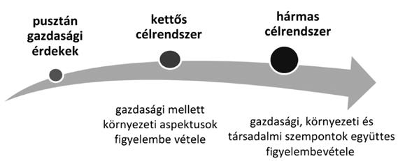 Vagyis a fenntartható vállalat összehangolt erőfeszítéseket tesz annak A fenntartható vállalati működés dimenziói (Figge Schaltegger (2000) idézi: Perrini Tencati, 2006: 298. old.