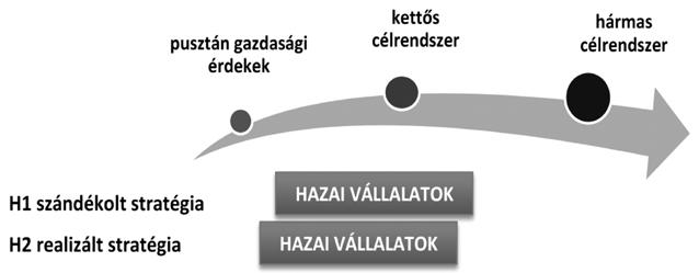 hármas célrendszerének érvényesítése csak a vállalatok kisebb részénél figyelhető meg.