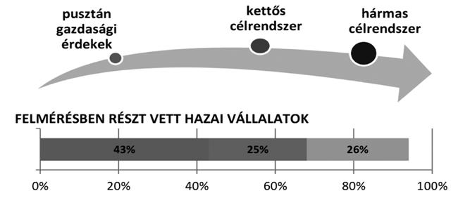 A hármas célrendszert a vállalatok arra a kérdésre adott válaszai alapján vizsgáltam, hogy a döntéshozatal során általában milyen mértékben veszik figyelembe a vállalattal kapcsolatban álló