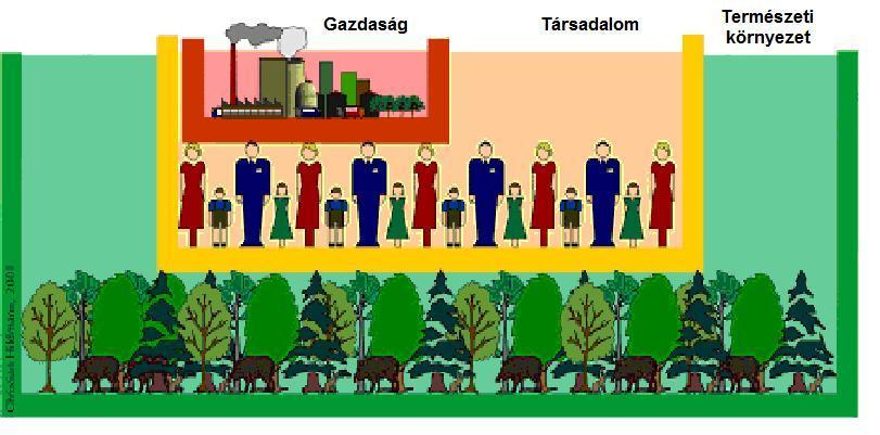 Részlet a SustainAqua FP6 projekt kézikönyvéből 1 2. A fenntarthatóság vagy fenntartható fejlődés fogalma, bár sokszor elcsépeltnek tűnik, mély jelentést hordoz.