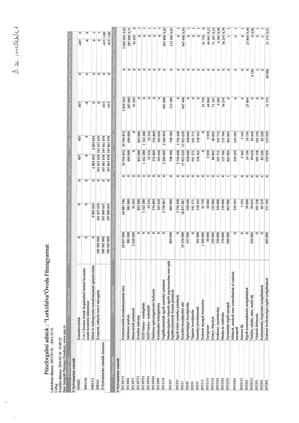Pénzfrgalmi adatk: Lurkófalva Óvda Füzesgyarmat Lekérdezés dátuma: 215.1.1-21512.31. Cfg: Készités dátuma: 216.3.16. 14:9:22 E er Inte rált Pénzit i Rendszer www.eper.tv ~ ~.