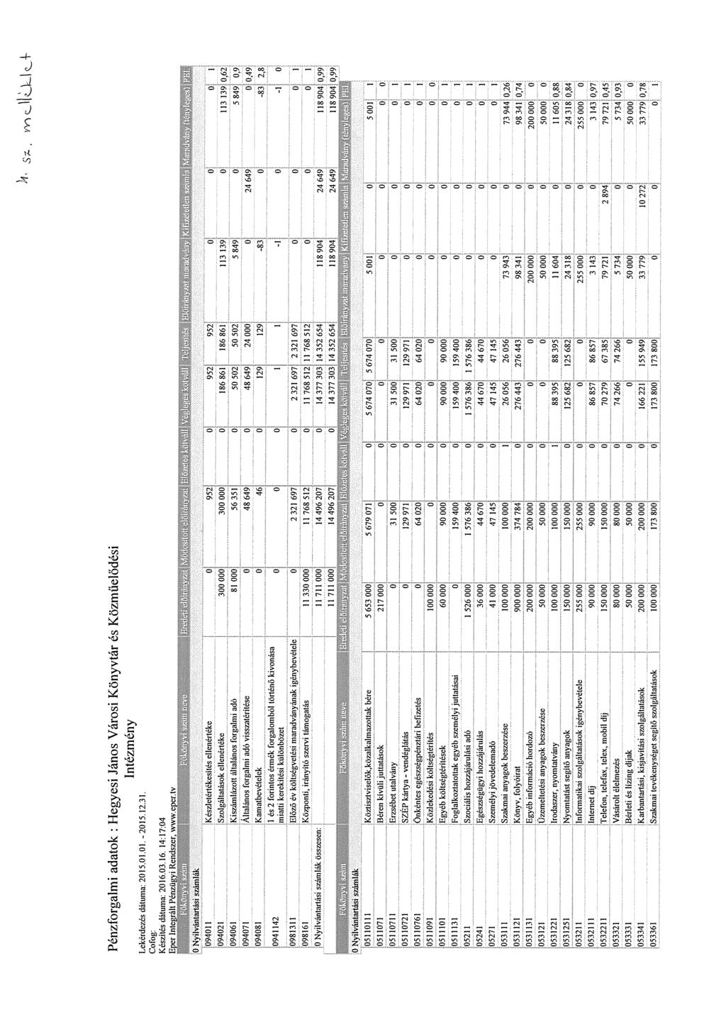s~, vjj~ Pénzfrgalmi adatk : Lekérdezés dátuma 21511-215 1231 Cfg Készítés dátuma 216316 14174 Eper 1nte~rált Pénzu9yi Rendszer, www eper tv Nyílvántartási számlák Hegyesi Jáns Vársi Könyvtár és
