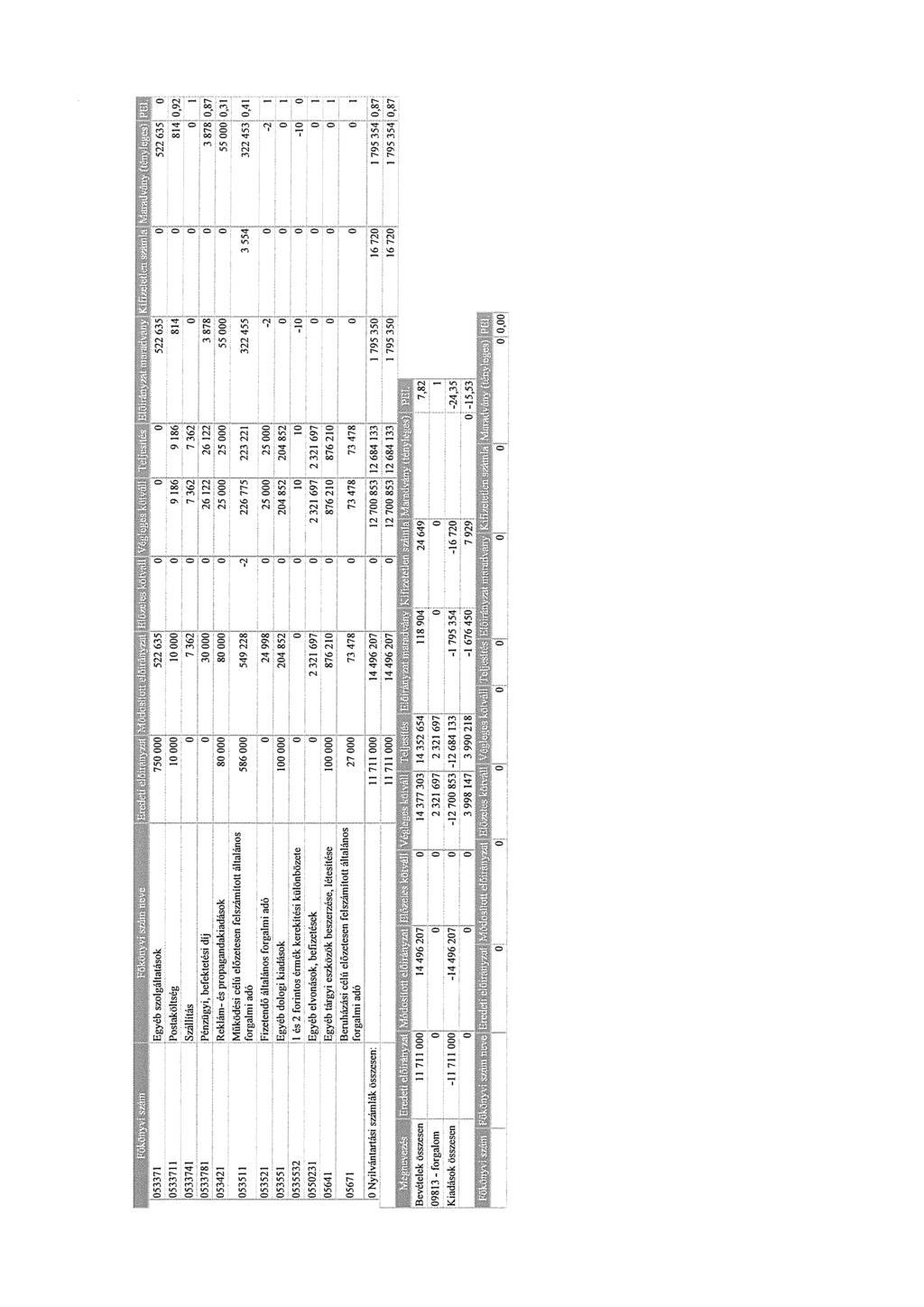 441 II II 44~44 1444444 4 53371 533711 533741 533781 53421 53511 53521 53551 535532 55231 5641 5671 Nyilvántartási számlák összesen: ~ Bevételek összesen 11 711 9813-frgalm ] Kiadásk összesen -11 711