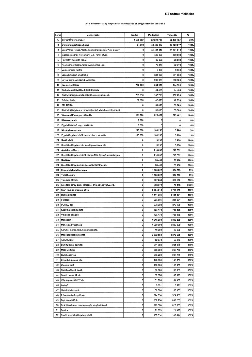 512 számú mellékiet 215. december 31-Ig megvalósult beruházásk ás tárgyi eszközök cásárlása Srez Megnenezós Erede Mödslttt Teljesítés % 1, Vársi Őrrkrrnánvzuf jj.