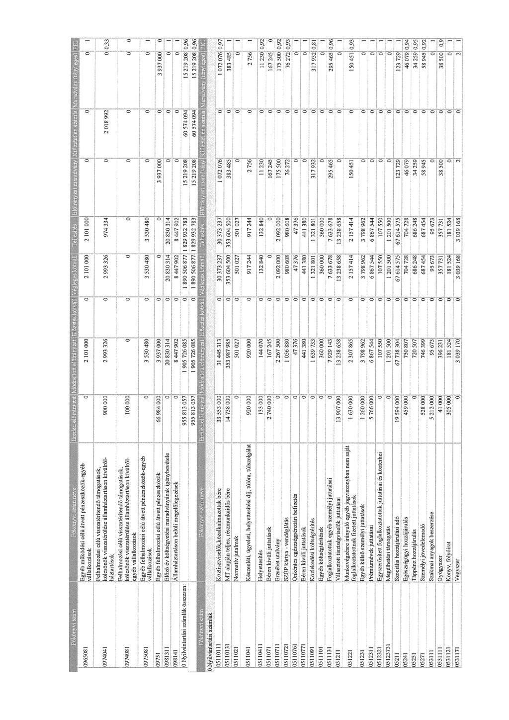 96581 97481 97581 9751 981311 98141 Nyilvántartási számlák összesen: 1 tyilvántartási számlák 5 11111 511131 51121 51141 511411 51171 511711 511721 511761 511771 51191 51111 511131 51211 51221 51231