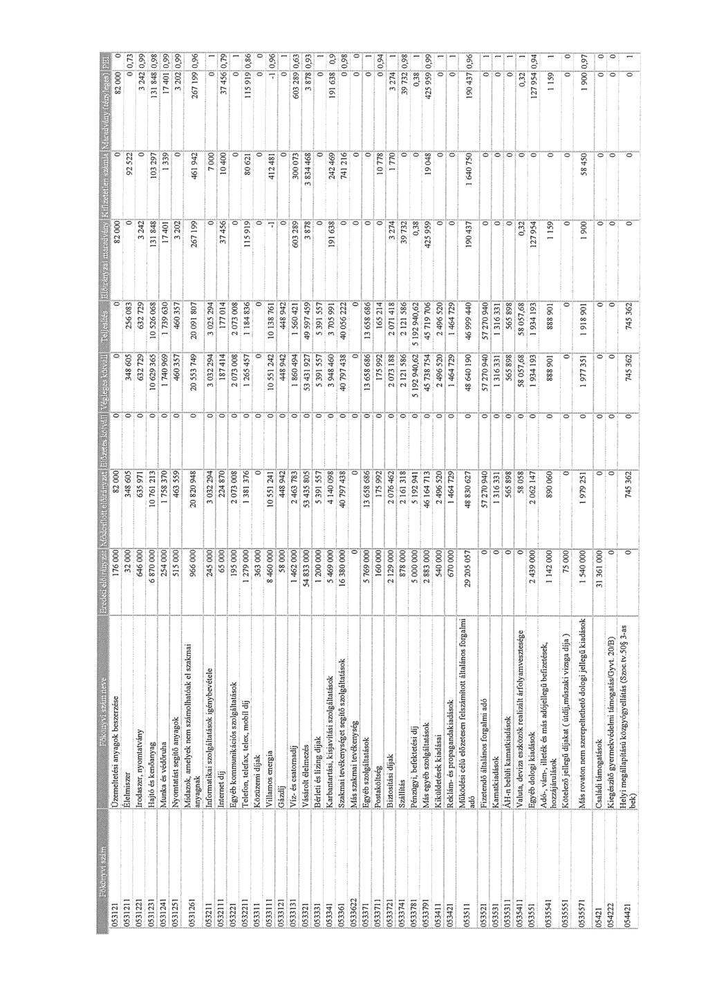 IL I% ~ «~7 ~ ~ V~b ~«~ H ~ 53121 Üzemeltetési anyagk beszerzése 176 82 1 82 82 531211 Élelmiszer 32 ~ 348 651 348 65 256 83 92 522,73 531221 Irdaszer, nymtatvány 646 635 9711 632 7291 632 729 3 242
