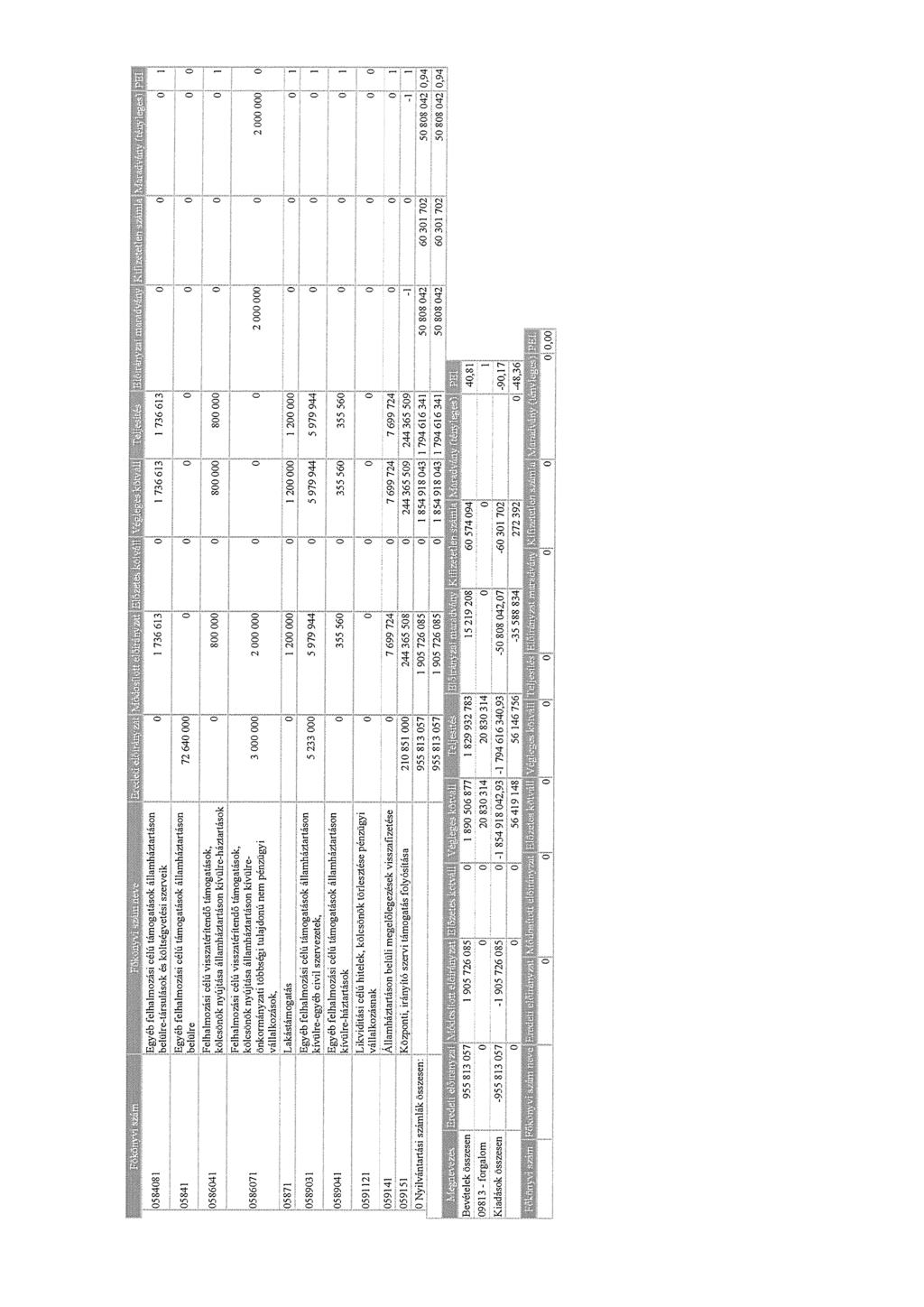 58481 5841 58641 58671 5871 58931 58941 591121 59141 59151 Nyilvántartási számlák összesen: Egyéb felhalmzási célú támgatásk államháztartásn belülre-társulásk és költségvetési szerveik Egyéb